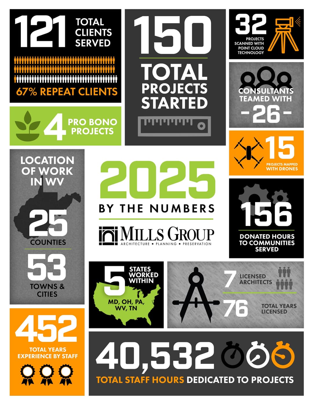 2025 By The Numbers